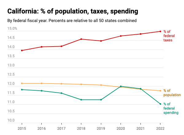 ca-population-taxes-spending